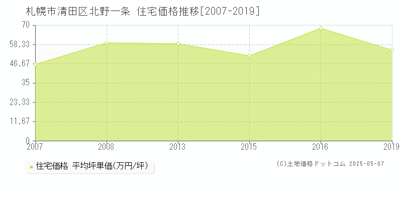 北野一条(札幌市清田区)の住宅価格推移グラフ(坪単価)[2007-2019年]