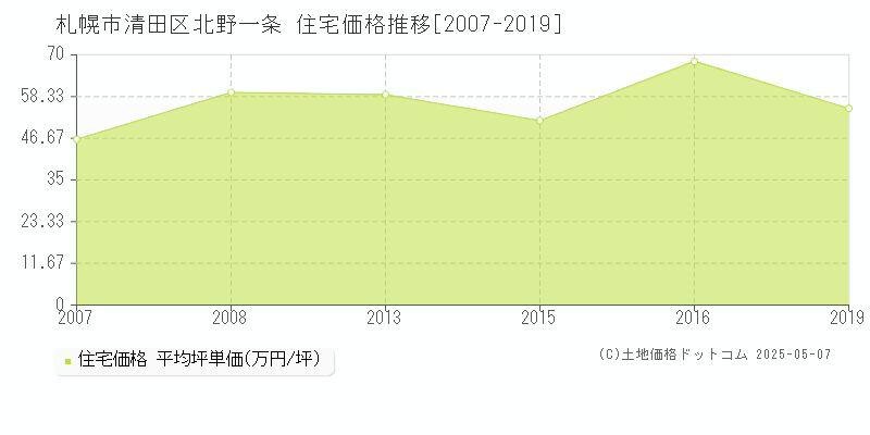 札幌市清田区北野一条の住宅価格推移グラフ 