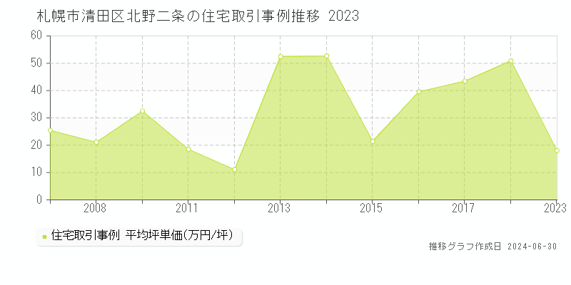 札幌市清田区北野二条の住宅取引事例推移グラフ 
