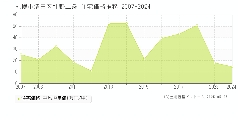 札幌市清田区北野二条の住宅取引事例推移グラフ 
