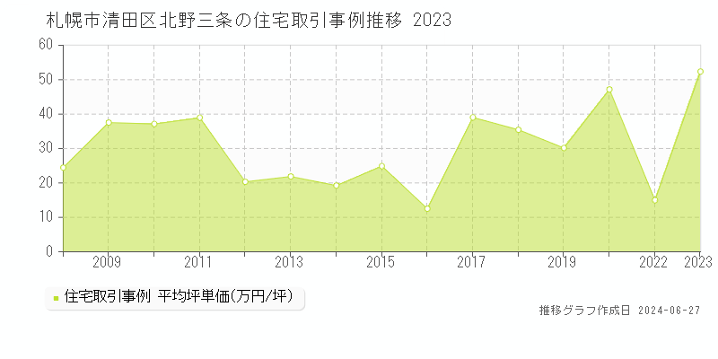 札幌市清田区北野三条の住宅取引事例推移グラフ 