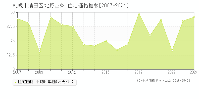 北野四条(札幌市清田区)の住宅価格推移グラフ(坪単価)[2007-2024年]