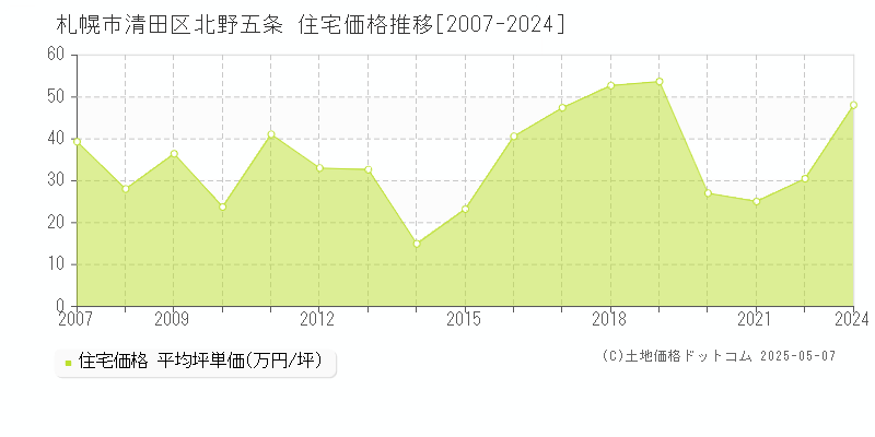 北野五条(札幌市清田区)の住宅価格推移グラフ(坪単価)[2007-2024年]