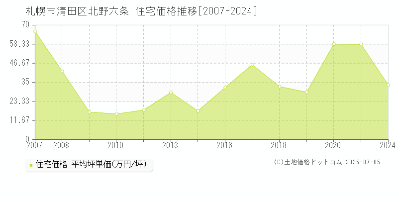 北野六条(札幌市清田区)の住宅価格推移グラフ(坪単価)[2007-2024年]