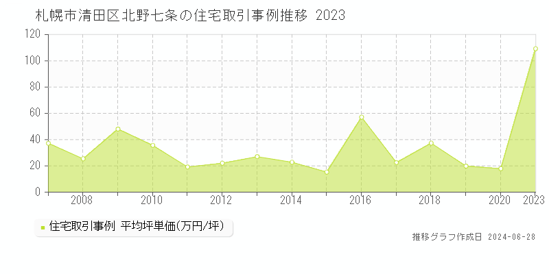 札幌市清田区北野七条の住宅取引事例推移グラフ 