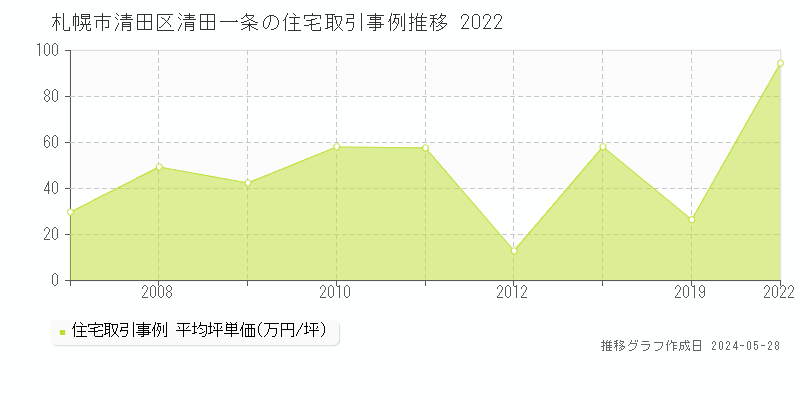 札幌市清田区清田一条の住宅取引価格推移グラフ 
