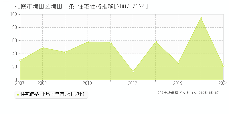 清田一条(札幌市清田区)の住宅価格推移グラフ(坪単価)[2007-2024年]