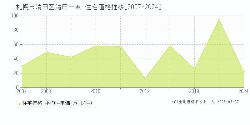 札幌市清田区清田一条の住宅価格推移グラフ 