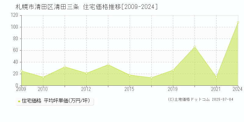 清田三条(札幌市清田区)の住宅価格推移グラフ(坪単価)[2009-2024年]
