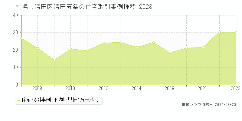 札幌市清田区清田五条の住宅取引事例推移グラフ 