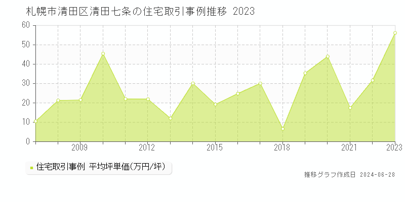 札幌市清田区清田七条の住宅取引事例推移グラフ 
