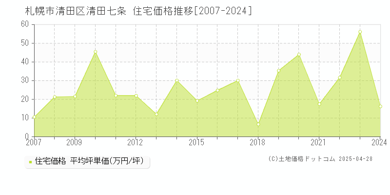 札幌市清田区清田七条の住宅取引事例推移グラフ 