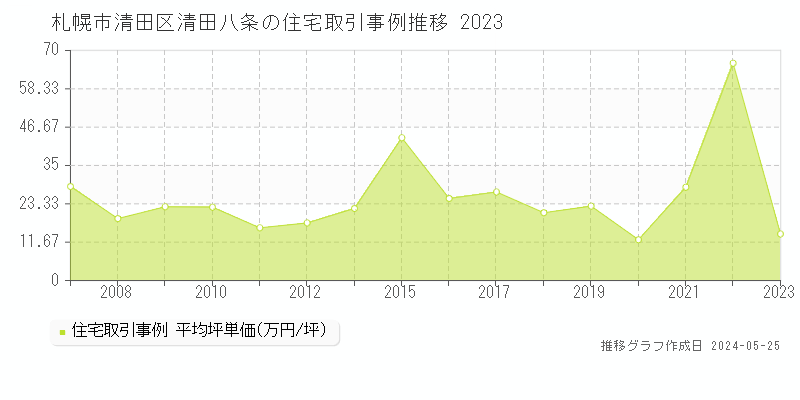 札幌市清田区清田八条の住宅取引事例推移グラフ 