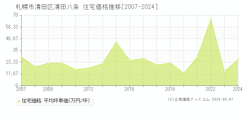 札幌市清田区清田八条の住宅価格推移グラフ 