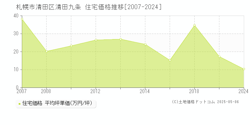 清田九条(札幌市清田区)の住宅価格推移グラフ(坪単価)[2007-2024年]