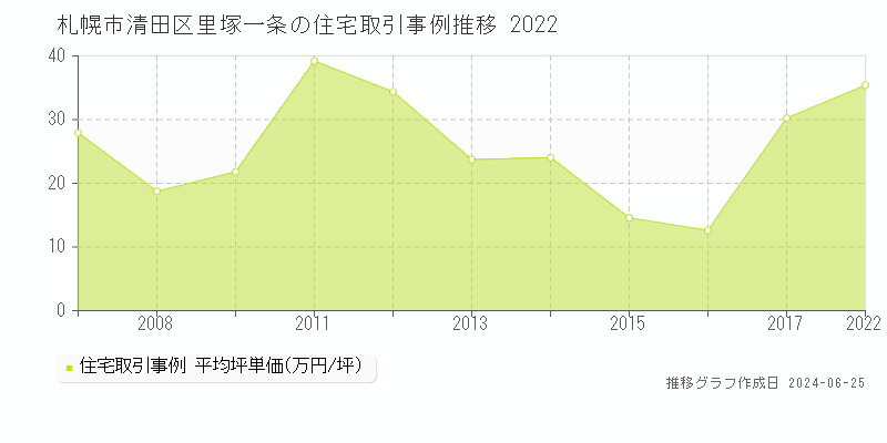 札幌市清田区里塚一条の住宅取引事例推移グラフ 
