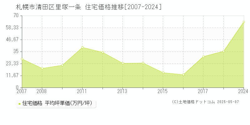 里塚一条(札幌市清田区)の住宅価格推移グラフ(坪単価)[2007-2024年]