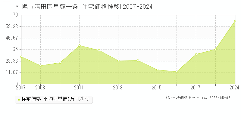 札幌市清田区里塚一条の住宅取引事例推移グラフ 