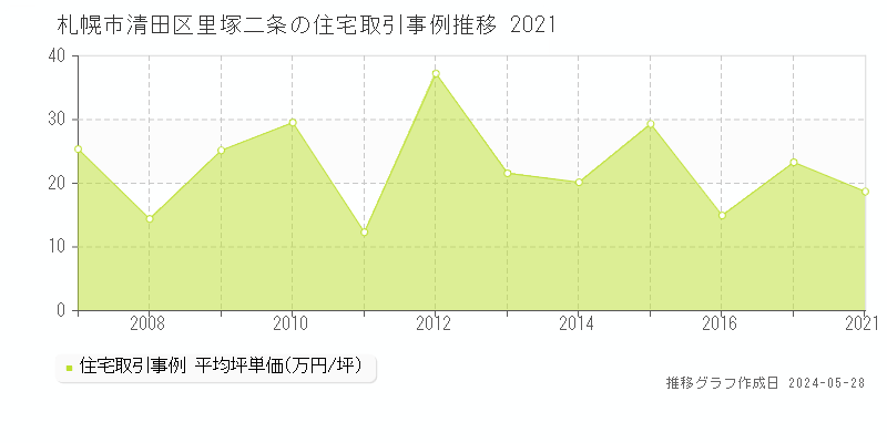 札幌市清田区里塚二条の住宅価格推移グラフ 
