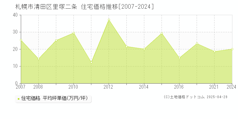 札幌市清田区里塚二条の住宅価格推移グラフ 