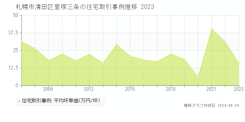 札幌市清田区里塚三条の住宅取引事例推移グラフ 