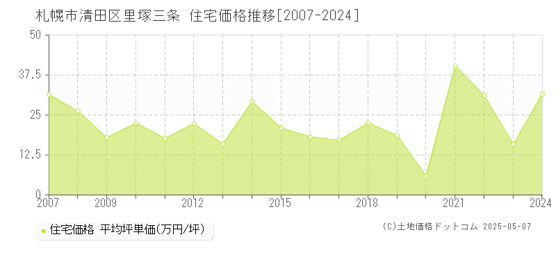 札幌市清田区里塚三条の住宅取引事例推移グラフ 