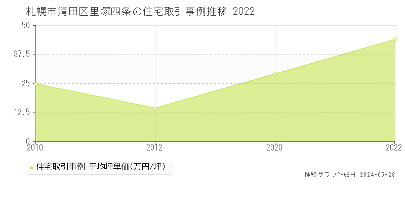 札幌市清田区里塚四条の住宅価格推移グラフ 