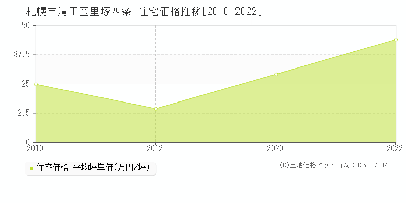 里塚四条(札幌市清田区)の住宅価格推移グラフ(坪単価)[2010-2022年]