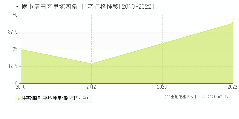 札幌市清田区里塚四条の住宅価格推移グラフ 