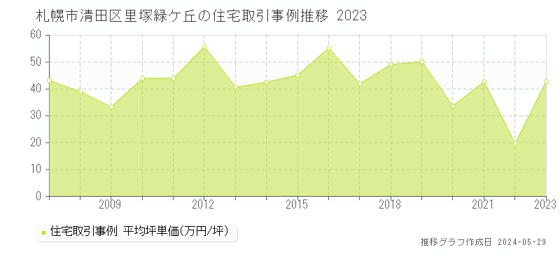 札幌市清田区里塚緑ケ丘の住宅取引価格推移グラフ 