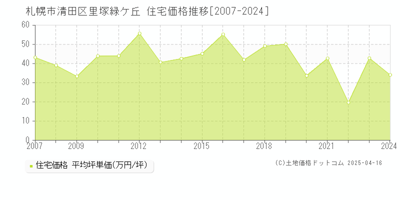 札幌市清田区里塚緑ケ丘の住宅取引価格推移グラフ 