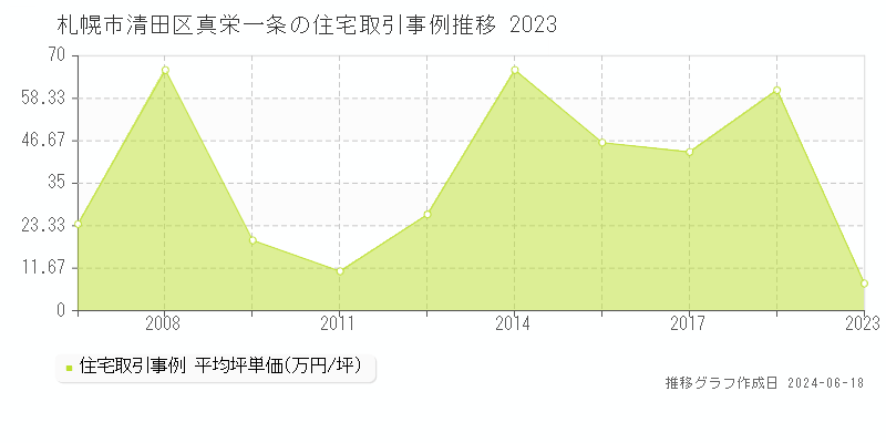 札幌市清田区真栄一条の住宅取引事例推移グラフ 