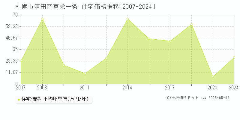 真栄一条(札幌市清田区)の住宅価格推移グラフ(坪単価)[2007-2024年]