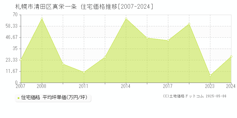 札幌市清田区真栄一条の住宅取引事例推移グラフ 