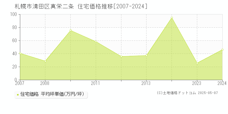 真栄二条(札幌市清田区)の住宅価格推移グラフ(坪単価)[2007-2024年]