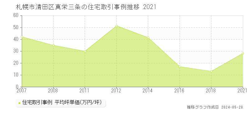 札幌市清田区真栄三条の住宅価格推移グラフ 