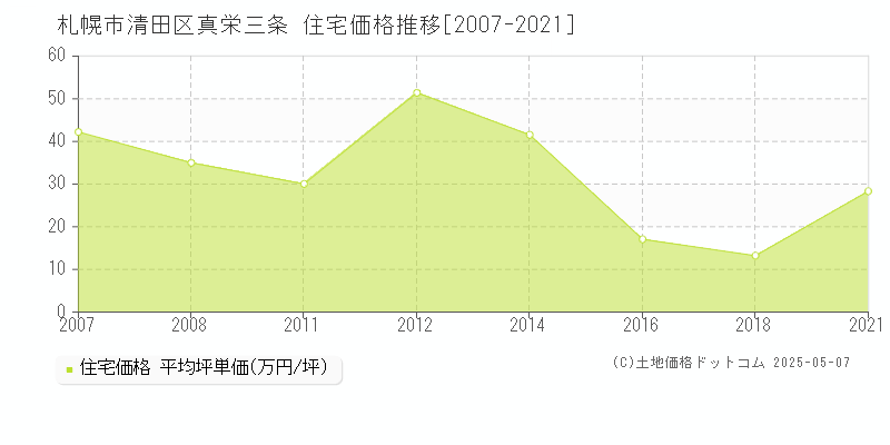 真栄三条(札幌市清田区)の住宅価格推移グラフ(坪単価)[2007-2021年]
