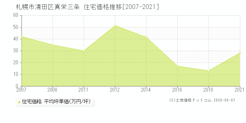 札幌市清田区真栄三条の住宅価格推移グラフ 