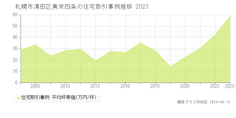 札幌市清田区真栄四条の住宅取引価格推移グラフ 