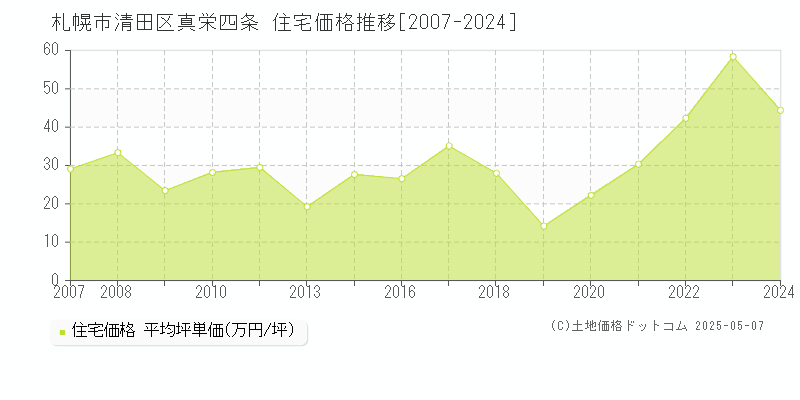 真栄四条(札幌市清田区)の住宅価格推移グラフ(坪単価)[2007-2024年]