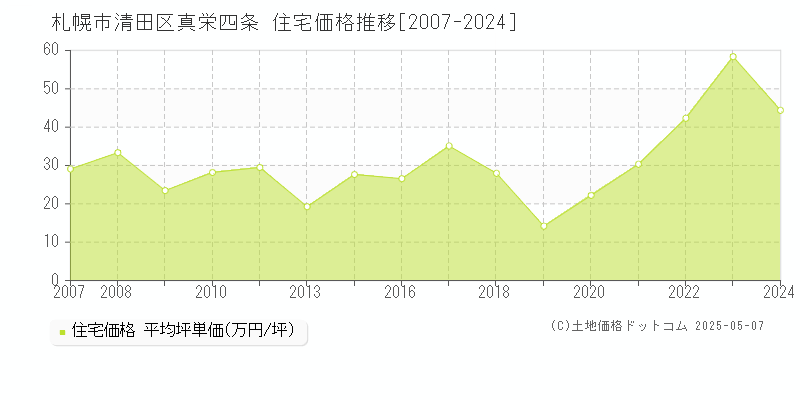 札幌市清田区真栄四条の住宅取引価格推移グラフ 