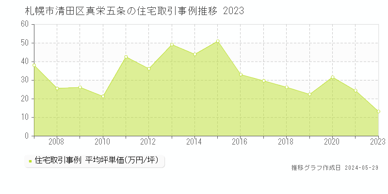 札幌市清田区真栄五条の住宅価格推移グラフ 
