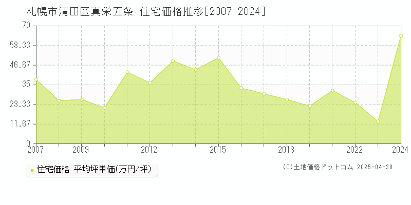 札幌市清田区真栄五条の住宅価格推移グラフ 