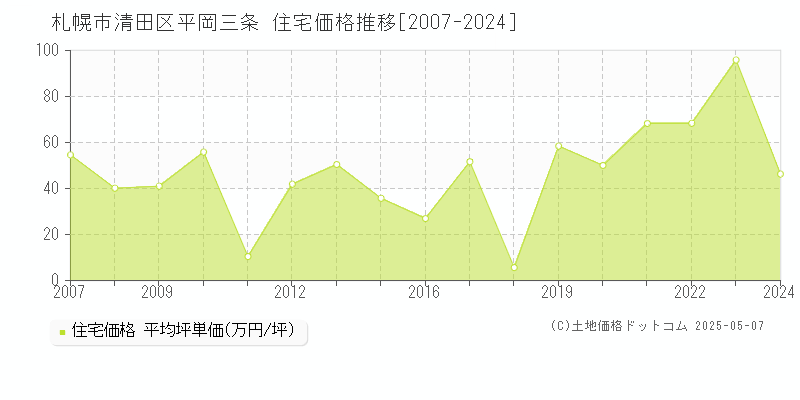 平岡三条(札幌市清田区)の住宅価格推移グラフ(坪単価)[2007-2024年]