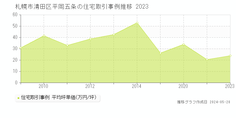 札幌市清田区平岡五条の住宅取引事例推移グラフ 