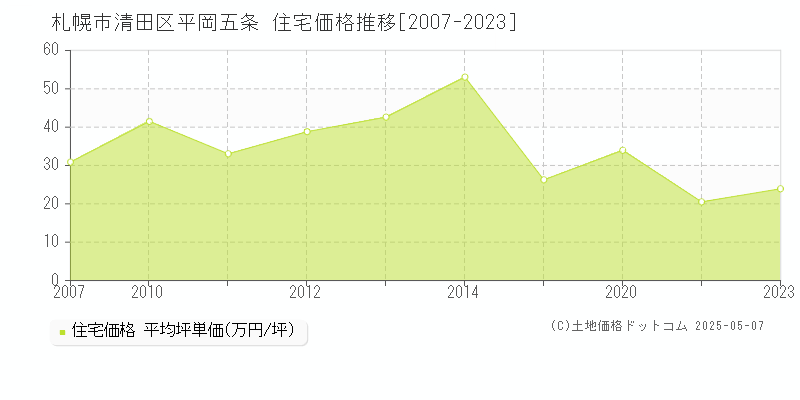 平岡五条(札幌市清田区)の住宅価格推移グラフ(坪単価)[2007-2023年]
