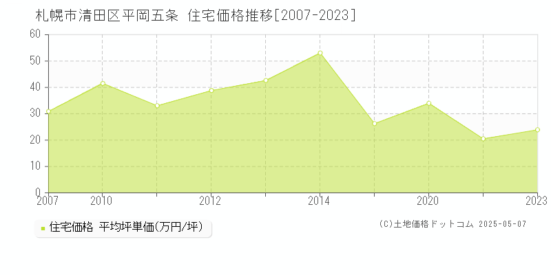 札幌市清田区平岡五条の住宅価格推移グラフ 