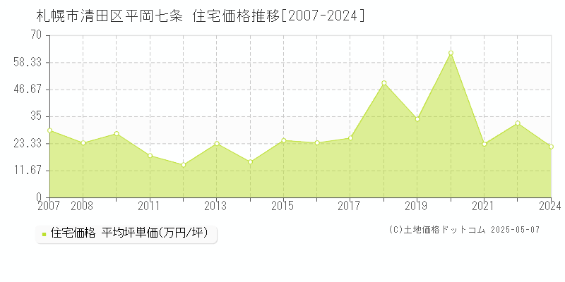 平岡七条(札幌市清田区)の住宅価格推移グラフ(坪単価)[2007-2024年]