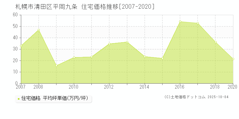 札幌市清田区平岡九条の住宅取引事例推移グラフ 