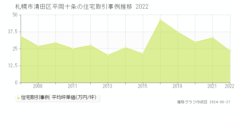 札幌市清田区平岡十条の住宅取引事例推移グラフ 